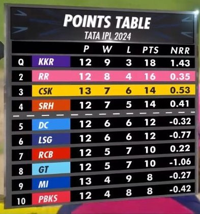 Current Points Table of IPL 2024 Let's Go Sunrisers 2 in 2!