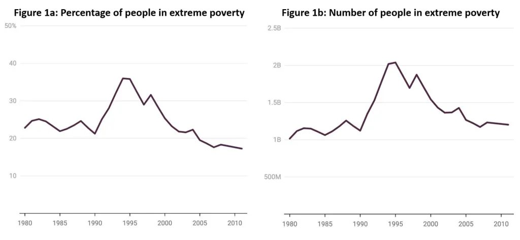 Extreme poverty increased dramatically during forced market liberalization in the '90s. As of 2011, the poverty rate was only six percentage points lower than it was in 1980, and the number of people in poverty was up by 200 million. blogs.lse.ac.uk/inequalities/2…