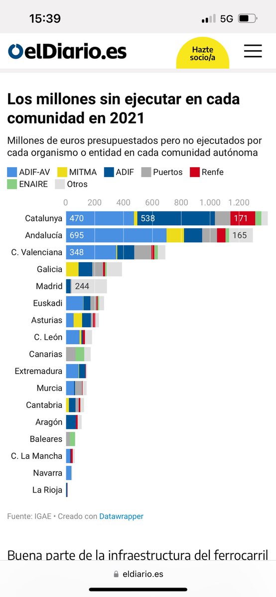 Parlar de sabotatge amb dades com aquestes, any rera any, em sembla arriscat i de força mal gust. En dia d’eleccions ha succeït el mateix que la gran majoria de dies. Segurament alguns no són conscients. Però els usuaris de Rodalies ho coneixen. Dades de ⁦@eldiarioes⁩