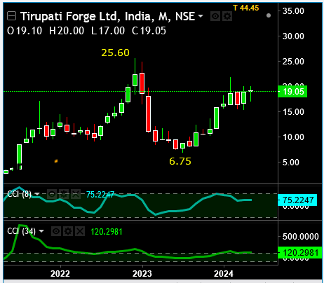 Tirupati Forge - What better😀😃 fundamentals you want ?

PE 28
ROE 15.4%
Interest Cover 7.77 😄
Sales growth 3Years 52.9 % 😆
Return over 3years    85.4 % 🙂
DE 0.26

CCI 34 Monthly > 100 is in Monthly Momentum that can last another 34 months for full value 

#StocksToBuy…
