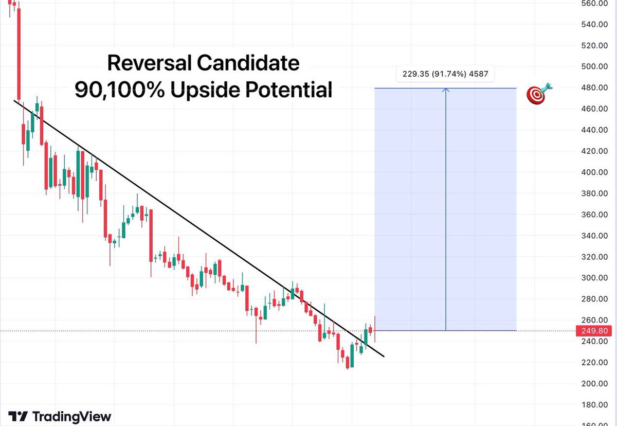 After Analyzing 100+ Reversal Charts, Picked This One With 90,100% Upside Potential 📊⚡️

Complete 100 Likes And 50 Retweet, After That I'll Disclose The Name ✅

Join Free Telegram Group🔗
t.me/tradeteamyt

#StockMarketindia #Pennystocks #StocksToBuy #StocksToWatch #Nifty