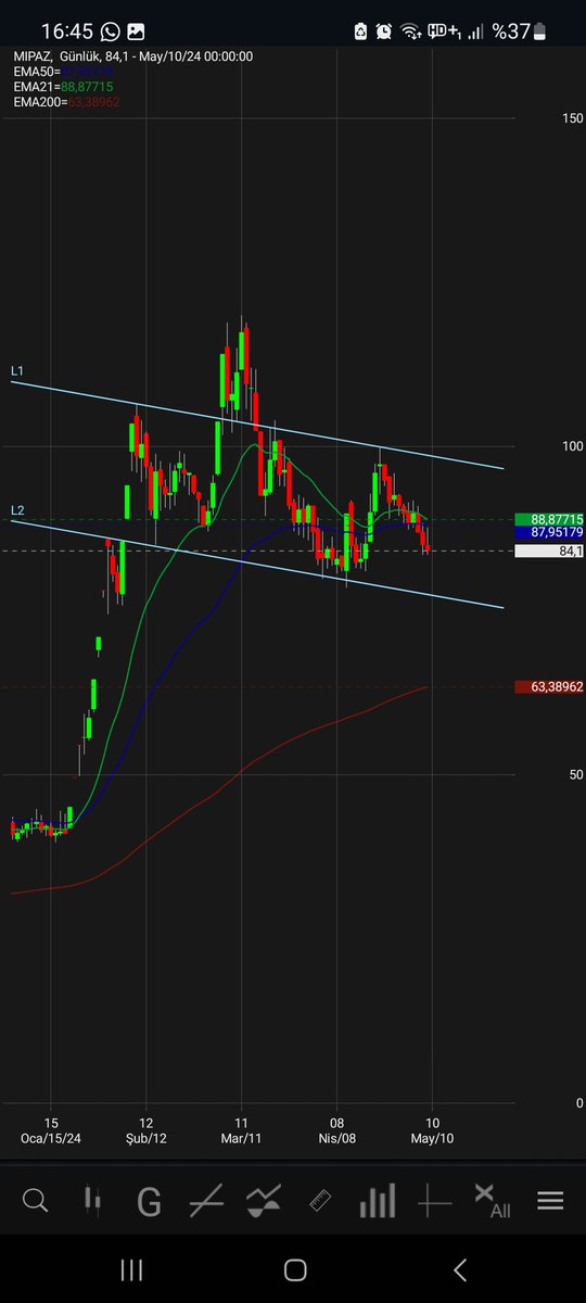 #mipaz ilk grafik haftalik ema200 en dipte ema50 üstünde ema21 onun üstünde sıralamaya bakarsanız haftalik yükseliş trendi devam ediyor. Daha önce haftalik ema 21 den destek alip oradan dönüş vermiş o da kabaca 79 lara tekabül ediyor.
İkinci grafik günlük yine ema