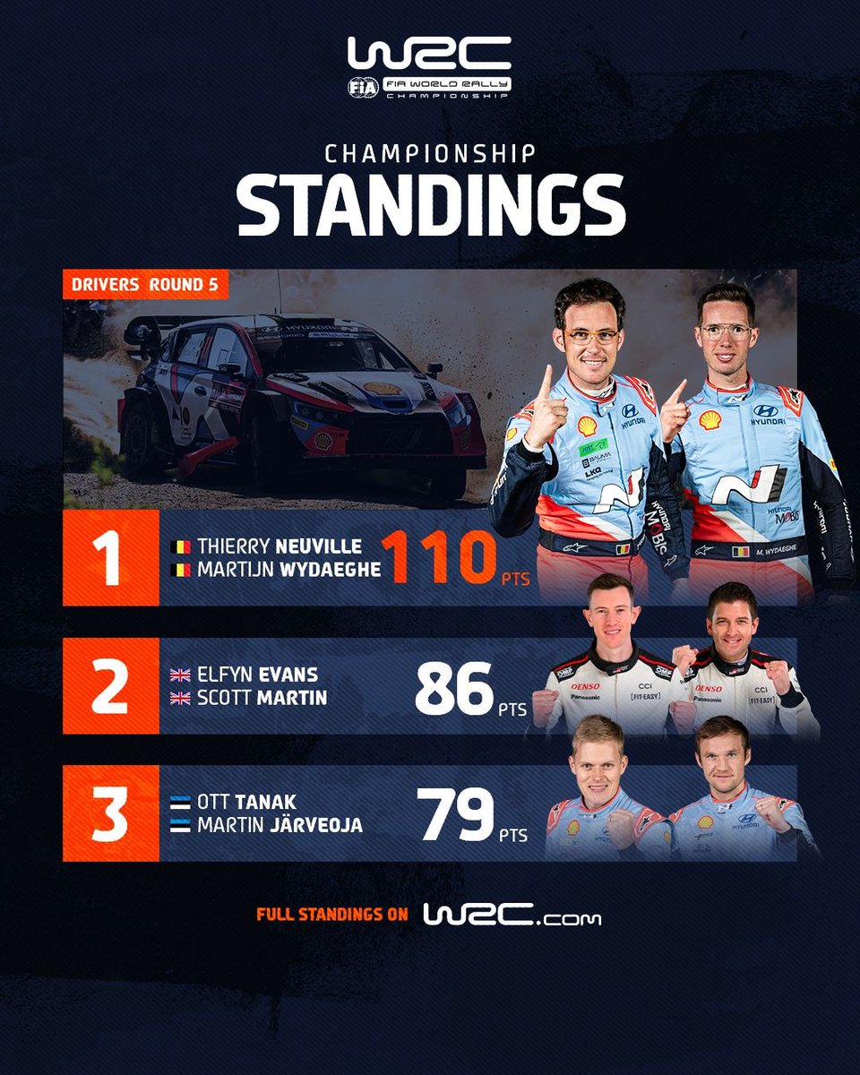 Check out how the Championship Standings shape up after this weekend 🏆 #WRC | #RallydePortugal 🇵🇹