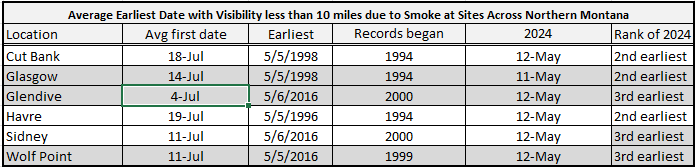 Smoke, from fires in BC and Alberta, has returned to northern MT. At locations on the hi-line, this is the 2nd or 3rd earliest of record since records began. #mtwx