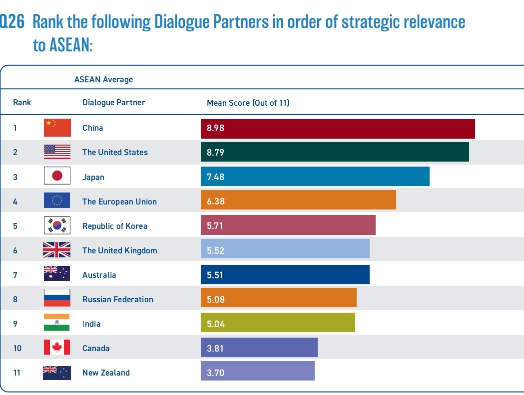 In the recent Southeast Asia Survey 2024 report published by the ASEAN Studies Centre a grim picture has been shown. 
So, No Godi reported this.

This report finds that India figures among the “partners of least strategic relevance” for the member countries of ASEAN.
Stay.🧵 1/19