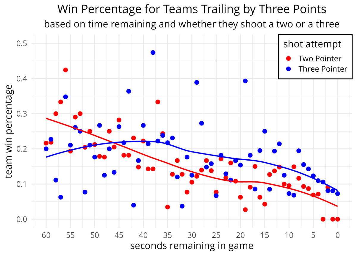 On endgame strategy in the NBA, informed by 27 years of play by play data. 

When trailing late in the game, do teams win more often when attempting 2s or 3s?

When trailing by 3 late in the game, teams that attempt 3s have a demonstrably higher win percentage: