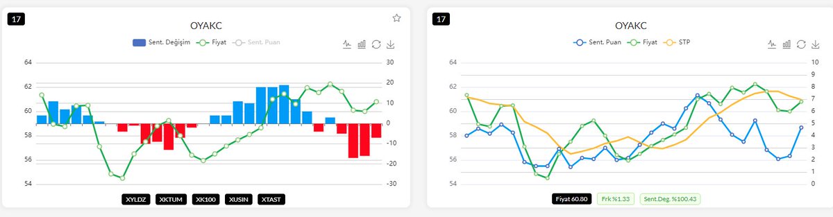 Bu hafta için beğendiğim hisseler içinde eleme yaptım ve 3 hisseye düşürdüm listeyi. 1-) #oyakc 60,80 kapanış fiyatı. 5 ortalama (60,72) ve 8 ortalama (60,65) üstünde kapanış yaptı. Öncelikle 60,29 seviyesi üstünde kalıcılık gelmesi durumunda 65,76 seviyesi kısada hedef olur.…