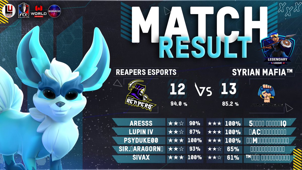 Reapers Esports F/A (@reaperssesports) on Twitter photo Weekly recap
✅ W2 <a href="/Preds_Hometown/">Predator’s Hometown</a>
✅ W4 <a href="/EonLeagueOff/">Eon League</a>
❌ W3 <a href="/FrenchCup/">French Clash Cup</a>
❌ W4 <a href="/ACLClash/">AmericanClashLeague</a> Weekly recap
✅ W2 <a href="/Preds_Hometown/">Predator’s Hometown</a>
✅ W4 <a href="/EonLeagueOff/">Eon League</a>
❌ W3 <a href="/FrenchCup/">French Clash Cup</a>
❌ W4 <a href="/ACLClash/">AmericanClashLeague</a>
