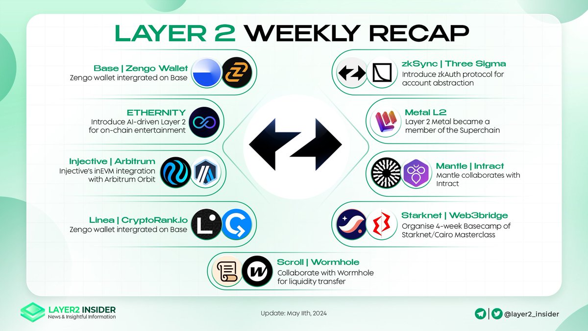 LAYER 2 WEEKLY RECAP🔍 🚀Weekly Recap Alert! 📈Layer 2's are buzzing with activity: new updates, surging transactions, and innovative solutions. 🔥It's a blockchain bonanza, and the Layer 2 space is leading the charge towards a faster, more scalable future! #Layer2