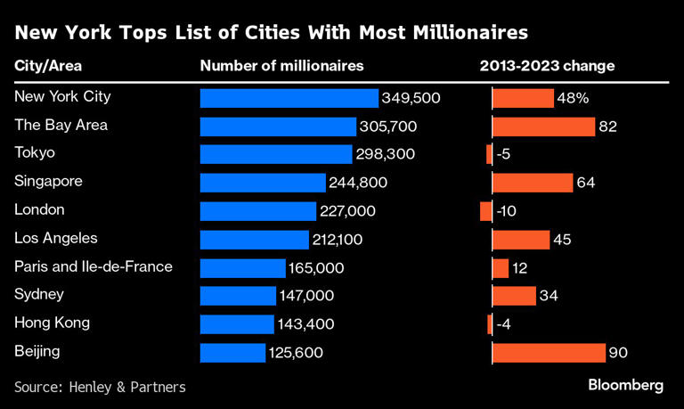 One out of every 24 New York City residents is now a millionaire.