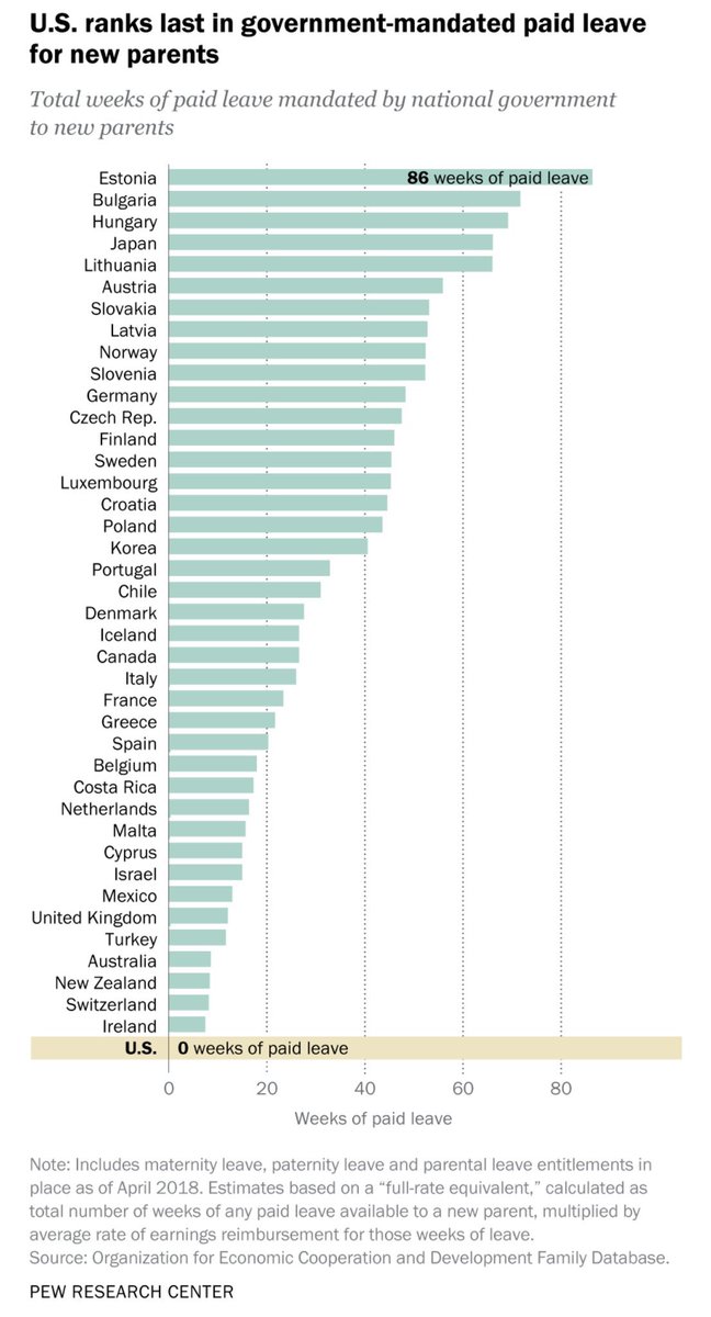 Happy Mother's Day! America has no federally mandated parental leave, which means we're the only nation among 40 of the world's richest countries that doesn't mandate paid leave for new mothers. Working class mothers are owed a colossal debt by the US oligarchy.