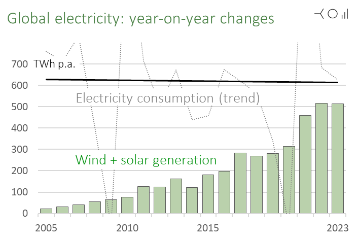 Over the past 20 years, global electricity consumption has grown approx. 600 TWh per year (with strong variation and a slight downward trend). If 2024 follows these trends, it might be the first non-crisis year where wind & solar make up for all new demand.
