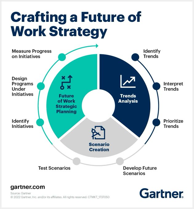 Workplace change requires a strategy of valuable initiatives to address the uncertainty and implications of future events. Here are six fundamental principles and processes to structure it.  

Source @Gartner_inc Link gtnr.it/3uaQuOL rt @antgrasso #FutureOfWork