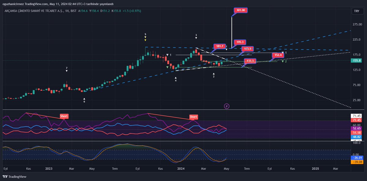 #akcns Orta ve uzun vade Haftalıkta 152.4 üstü kalması olumlu 152.4 üstünde 173.50 - 181.70 var 195.30 kırılım 195.30 üstü 301 hedef olur