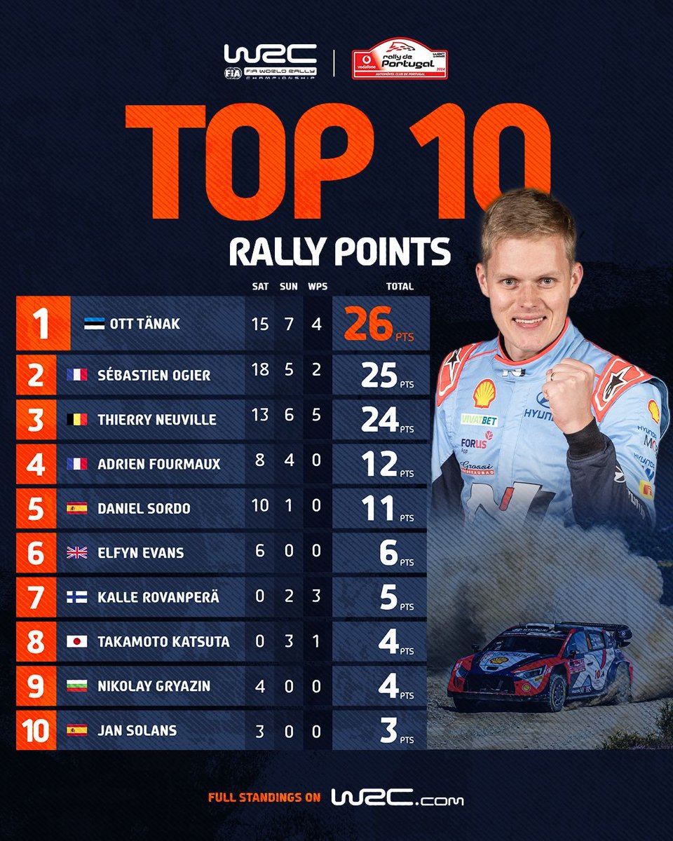 How the points were spread in Portugal 🎯 #WRC | #RallydePortugal 🇵🇹