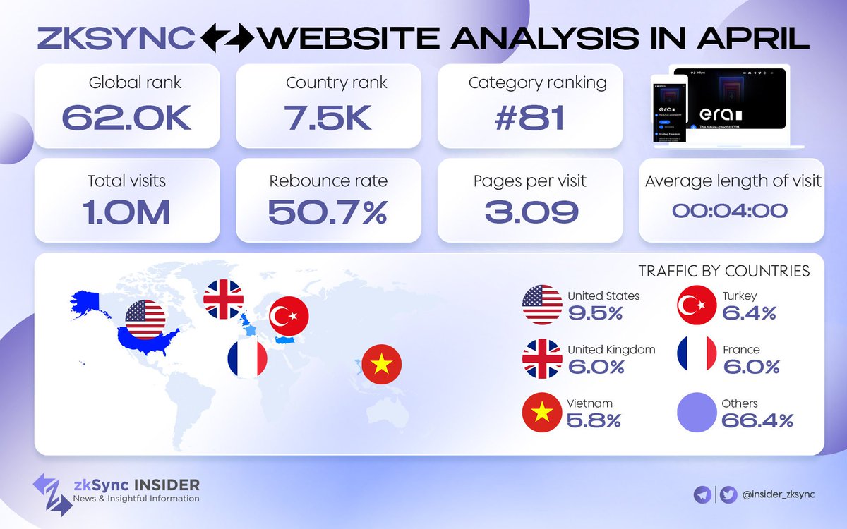 🚀 Let's keep up with the engaging details on @zksync today! 💪 Based on data on @Similarweb, we would like to bring out zkSync's website analysis stats. 💥 This data shows how much attention is paid to our zkSync ecosystem. Let's check it out👇 #zkSync #ZKS