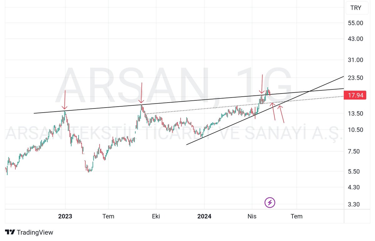 #ARSAN....kapanışı destek altında yaptı..yarınki kapanış önemli...