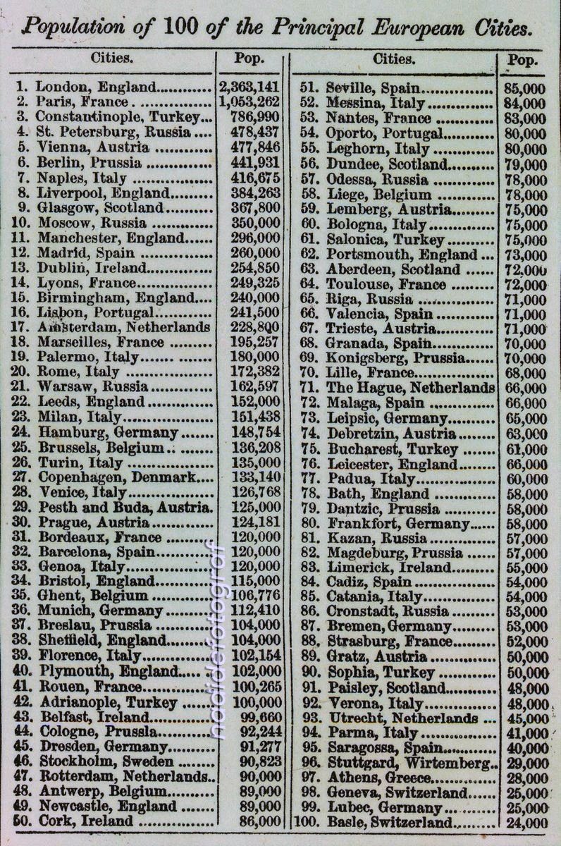 📃 1854 tarihinde Avrupa'nın en kalabalık 100 şehrinin ve mevcut nüfusunun sıralandığı liste 👇