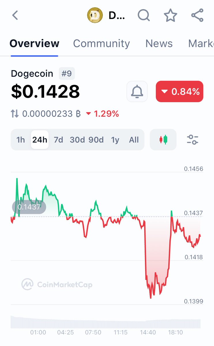 #Dogecoin still below $0.15 cents is a huge Debbie downer LFG🔥🔥