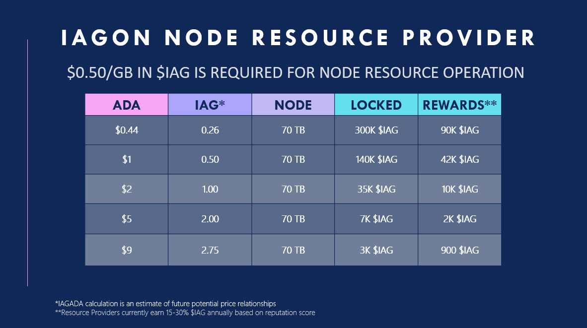 Why is locking up $IAG into a node impactful at these currently low prices? 

Becoming a resource provider yourself or acquiring Stronghold NFTs from @houseoftitans or $NVL from @NuvolaDigital will financially benefit early node adopters over the next few years. Don't miss out!