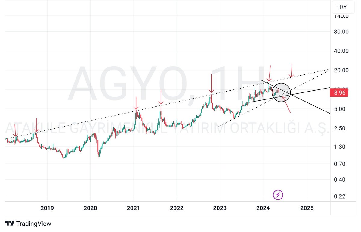 #AGYO....Haftalık grafik.....