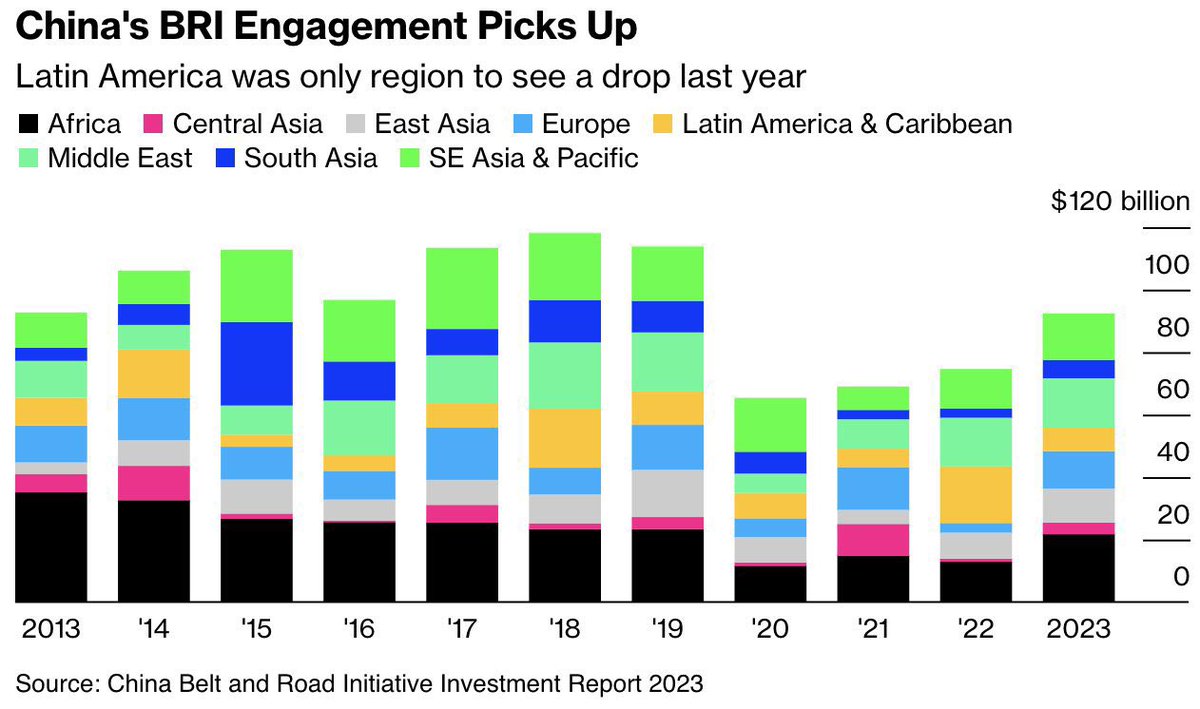 2/2. And to bear in mind, as #Bloomberg’s #BRI piece noted back in February, Chinese investment in Latin America has already seen a drop /in 2023 - see chart ⤵️ ▫️bloomberg.com/news/articles/… Also check out #FiSF’s report greenfdc.org/wp-content/upl… [02/2024] via @nedopil + @GAIGriffith