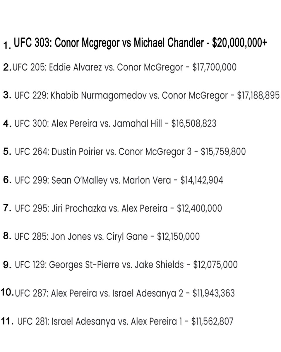 UFC 303 gate is already over $20 million per Dana White. @TheNotoriousMMA @MikeChandlerMMA #UFC303