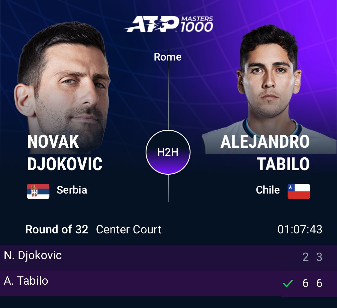 📍Novak Djokovic 🇷🇸 encaja su derrota más rápida sobre arcilla tras 342 partidos oficiales disputados (Men’s Singles/Finished Matches).