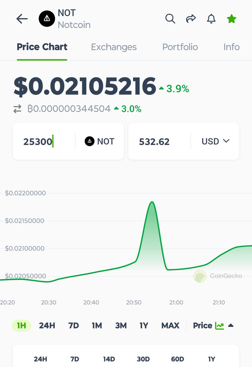 #Notcoin Current price on CoinGecko is $0.02 🤩
And Community sentiment is really BULLISH 🤑

#Notcoin #notcoiners #notcoingame #TONCHAIN #TONCoin