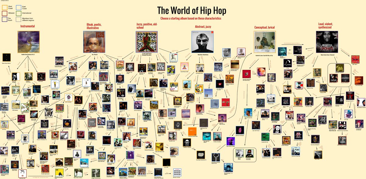 How we feel about this 'World of Hip-Hop Flowchart' ?