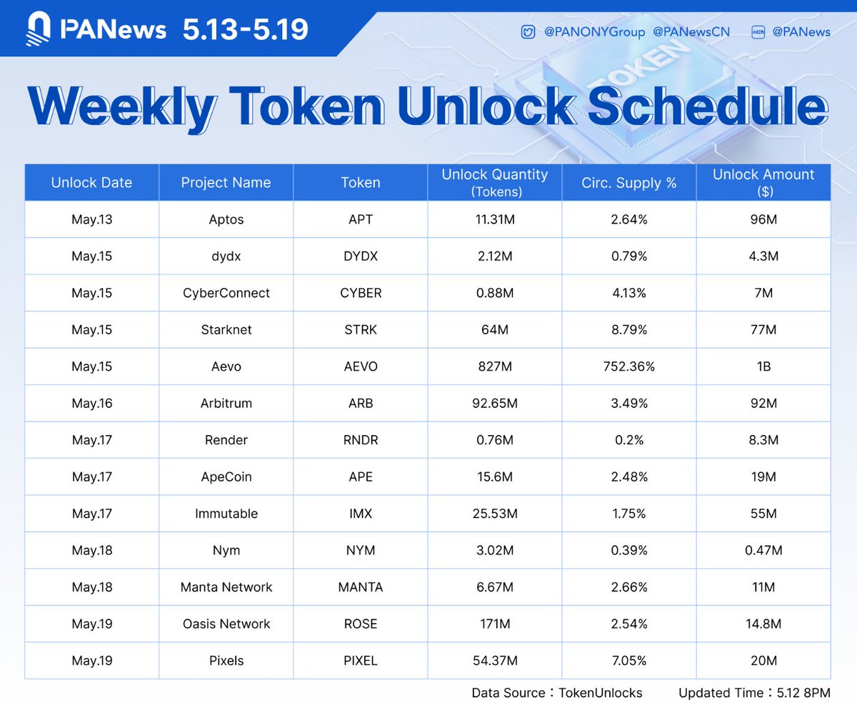 🚀🔓 Next week, brace yourselves for a massive unlock event involving @aevoxyz, @Aptos, @arbitrum, and more tokens, unleashing a staggering $1.4 billion in value! 💰💥 Dive into the insights: token.unlocks.app/#insights