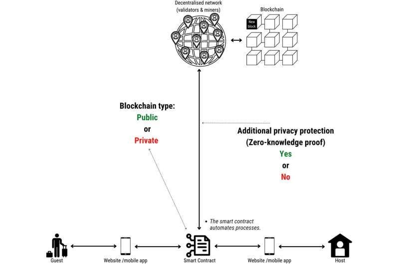 The end of the package holiday provider? #Blockchain technology could revolutionize travel experiences techxplore.com/news/2024-05-p…