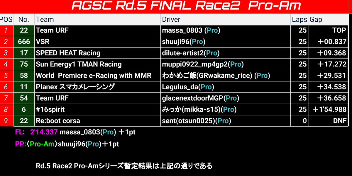 #AGSC_GT7
Rd.F Pro-Am Race2 暫定結果

22号車のmassaが激戦を制しシーズン2勝目を挙げました!!