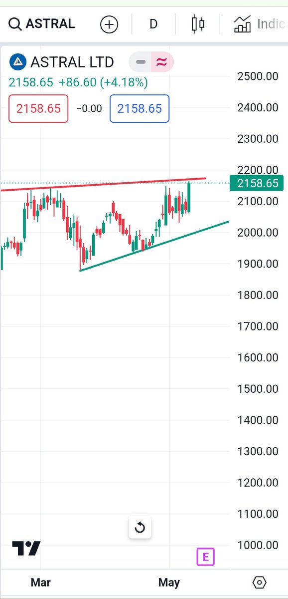 #ASTRAL 
Daily chart..
Keep an eye on it..
#shortterminvestment #breakoutstock #weeklystockupdate #bestweeklystockfortomorrow #bestintraweekstock
#shortermbreakout #swingstocksfortomorrow  #chartoftheweek #weeklybreakoutstocks #longterminvestments