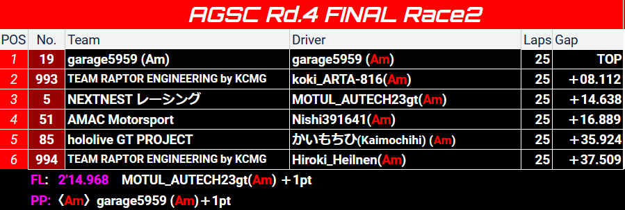 #AGSC_GT7
Rd.F AMクラス Race2 暫定結果

19号車のgarageが序盤から速さを魅せ優勝しました!!
