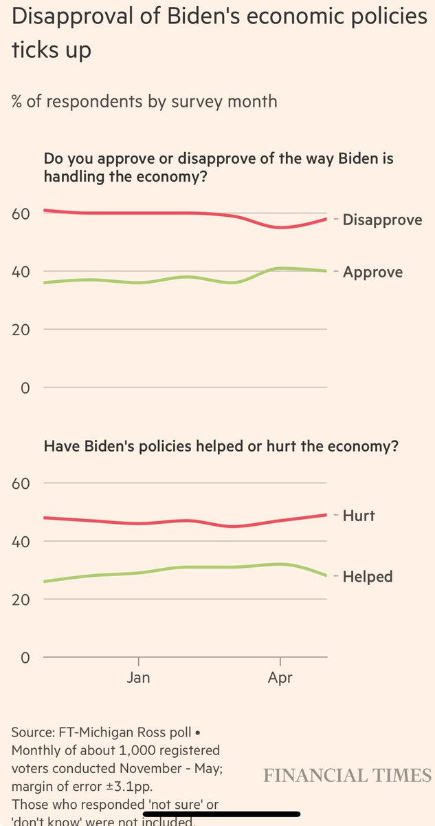 Per the latest FT-Michigan Ross poll: “Joe Biden’s re-election prospects are being dogged by persistent fears over #inflation, with 80 per cent of voters saying high prices are one of their biggest financial challenges.” “Aside from anxiety about inflation, the poll also found…