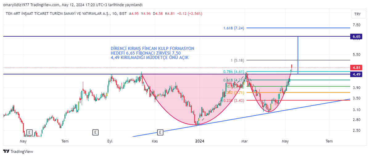 9 Mayısta 3 kere test ettiği direnci kırdı 4,49 ve 4,60 takip edilmeli 4,49 un altına gelmediği müddetçe yön yukarı fincan kulp hedefi 6,65 fibonaci zirvesi 7,21 defter değeri 12,03 pd/dd 0,40 öz kaynak büyümesin göre olması gereken fiyat 13,50 daha ne olsun  #TEKTU analysis on