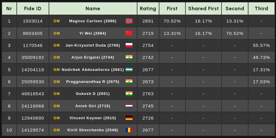 Magnus took the lead from Wei Yi with a perfect 7/7 today. With only two rounds remaining, here are the updated tournament winning probabilities:
#GrandChessTour