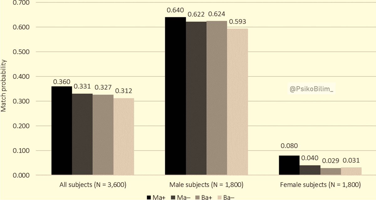 Erkekler kadınların %62'sini beğenirken, kadınlar erkeklerin sadece %4'ünü beğeniyorlar. Ayrıca erkeğin işletme ya da mühendislik yüksek lisansının olması beğenme olasılıklarını yükseltiyor.