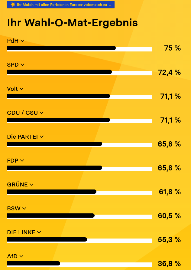 Ich habe meine Entscheidung bereits getroffen, war aber ein wenig neugierig.
Fühle mich im Großen und Ganzen bestätigt (ohne Gewichtung von Einzelfragen).

#Europawahl2024