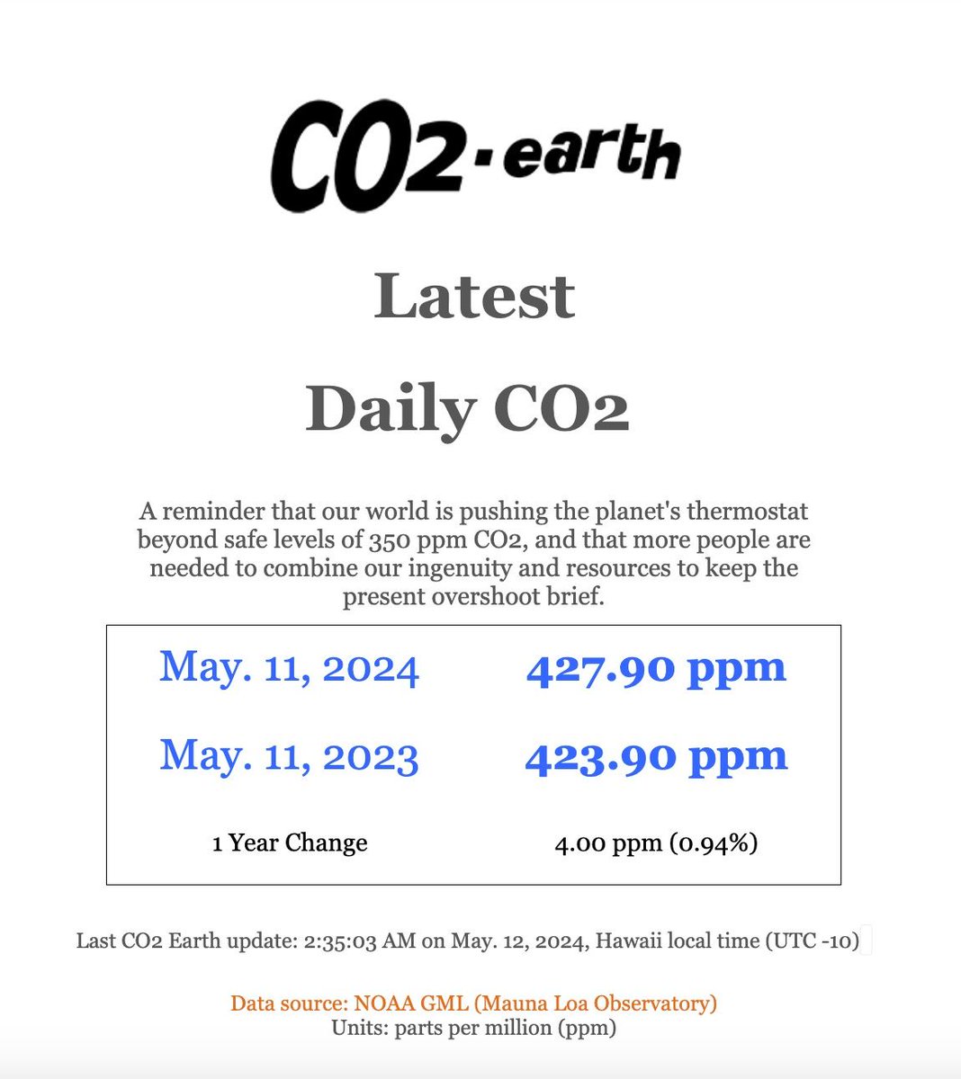 Less than 6 days until Week 300 of Greta's #Climatestrike.  

🌎 427.90 ppm #CO2 in the atmosphere on May 11 2024 🌎
📈 Up 4.00 from 423.90 a year ago 📈
🌎 <a href="/NOAA/">NOAA</a> Mauna Loa data: buff.ly/3MJxdPi 🌎
CO2.Earth Daily: buff.ly/3ust1wr
#FridaysForFuture