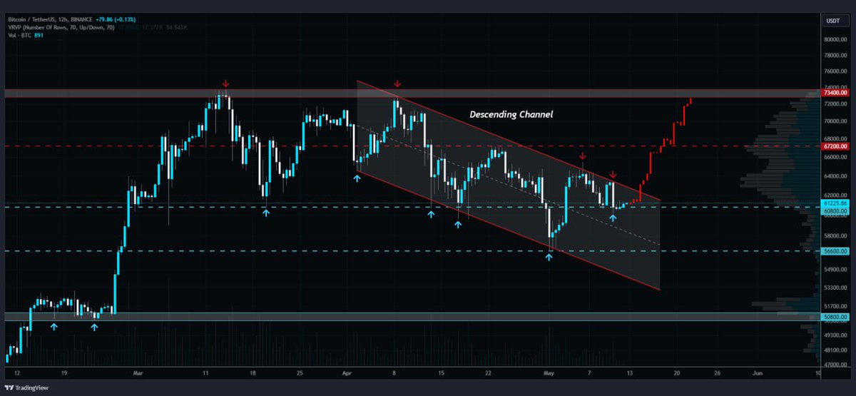 #Bitcoin might be stuck in a descending channel, but don't panic! The long-term outlook is still bullish.

A breakout above the resistance could signal a surge and end the bearish pressure.  

Keep your eyes peeled!

#Cryptocurrency #TechnicalAnalysis #BitcoinPrice #btc