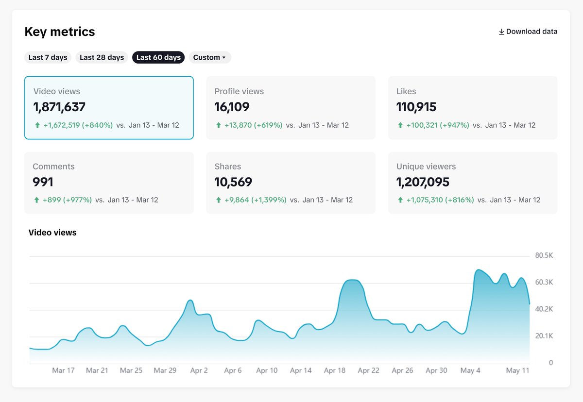 thomashalbrittr's tweet image. Promoting my product on social media changed my business.

- 19k+ followers
- 2M+ views
- 1k+ subs

Executing the strategy below could accelerate the growth of your product.

Here is how I grew brand accounts on TikTok in just 120 days.

Today, we are talking about visual content…
