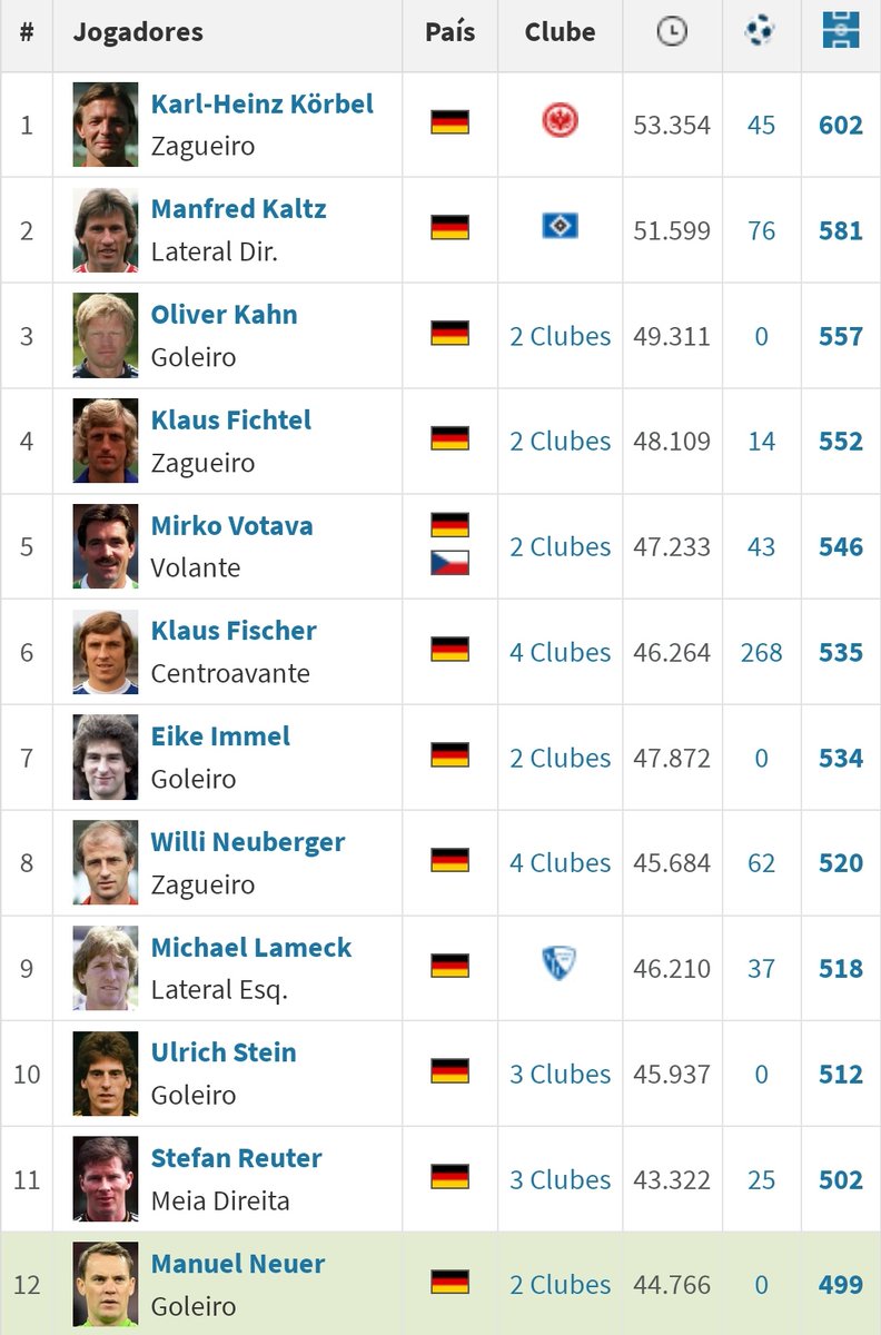 🏟 Manuel Neuer fará sua 500ª partida na Bundesliga hoje contra o Wolfsburg (344 pelo Bayern de Munique e 156 pelo Schalke 04)! 🐐 Com isso, Neuer se tornará o 4° goleiro a atingir este marco na liga, depois de Uli Stein (512), Eike Immel (534) e Oliver Kahn (557). ✨️