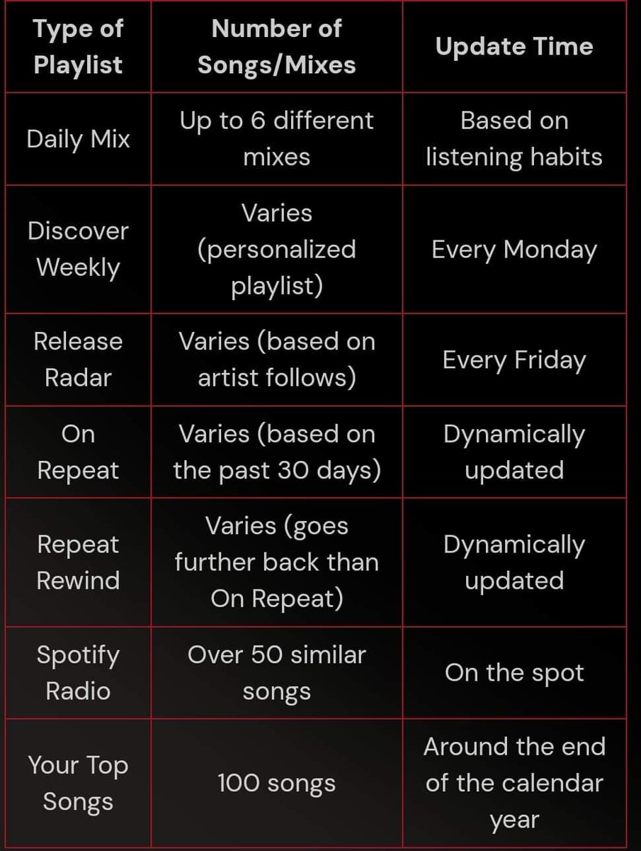 On Spotify, we identify seven types of algorithmic playlists 👇.

📌To be continued...

#playlistsfordimash