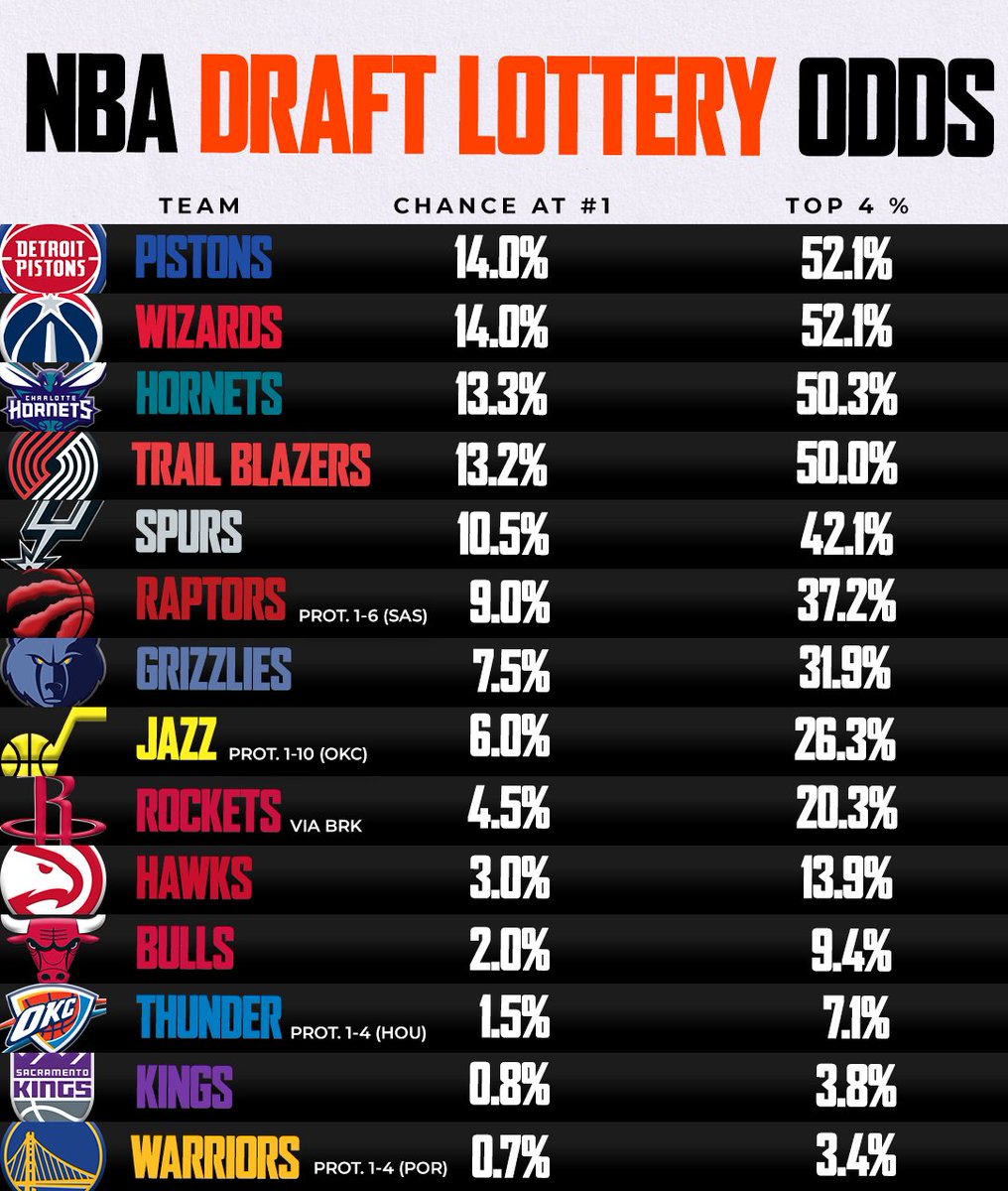 It's Draft Lottery Day

Odds for the 2024 NBA Draft Lottery (3PM EST)

Important Things to Watch Out For #NBADraft :

— TOR (6) keeps pick if 1-6 (or → SAS)
— UTA (8) keeps pick if 1-10 (or → OKC)
— OKC (12) keeps pick unless jumps 1-4 (or → HOU)
— GSW (14) keeps pick if 1-4…