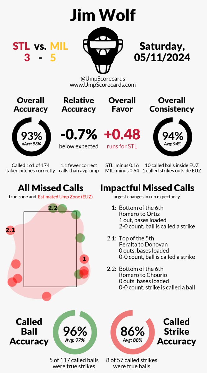 Umpire: Jim Wolf Final: Cardinals 3, Brewers 5 #ForTheLou // #ThisIsMyCrew #STLvsMIL // #MILvsSTL More stats for this game 👇 umpscorecards.com/single_game/?g…