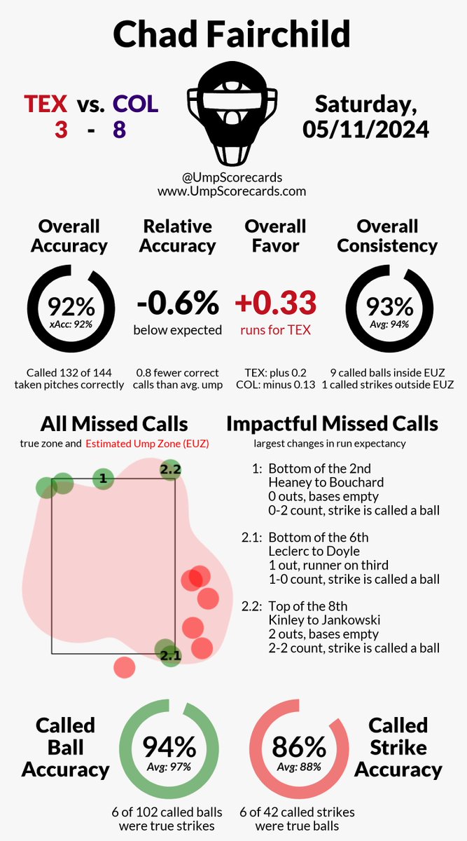 Umpire: Chad Fairchild Final: Rangers 3, Rockies 8 #StraightUpTX // #Rockies #TEXvsCOL // #COLvsTEX More stats for this game 👇 umpscorecards.com/single_game/?g…