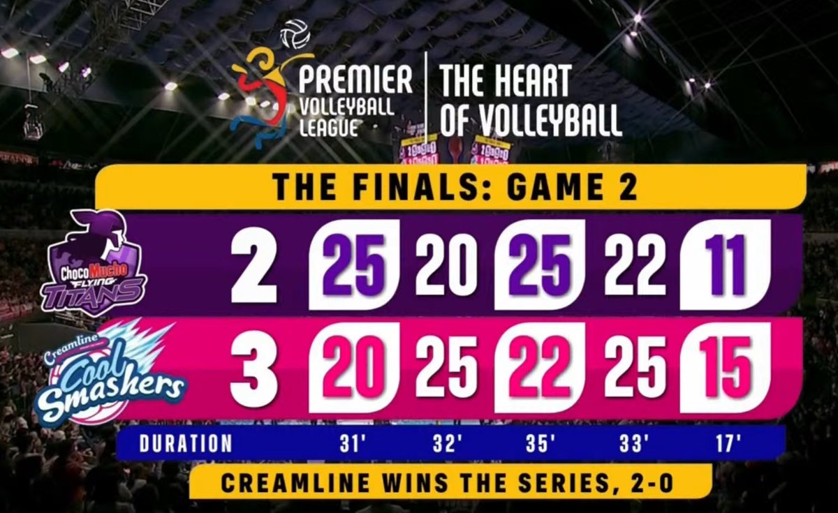 CHAMPS! 🏆

Creamline defeats Choco Mucho in 5 sets (22-25, 25-22, 20-25, 25-20, 15-11) to get their 8th PVL Championship!

Congrats, CCS! @CoolSmashers #PVL2024