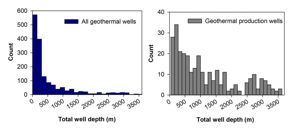 gotta drill to produce geothermal power, too e.g., in nevada, pulses of drilling activity in 1980's-90's and 2010's brought online dozens of new geothermal plants and hundreds of MWe of net power (Ayling et al 2020)